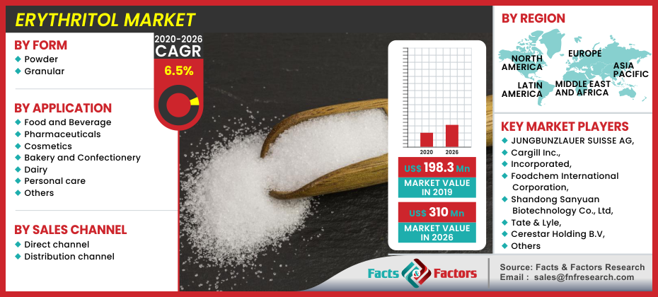 Erythritol Market